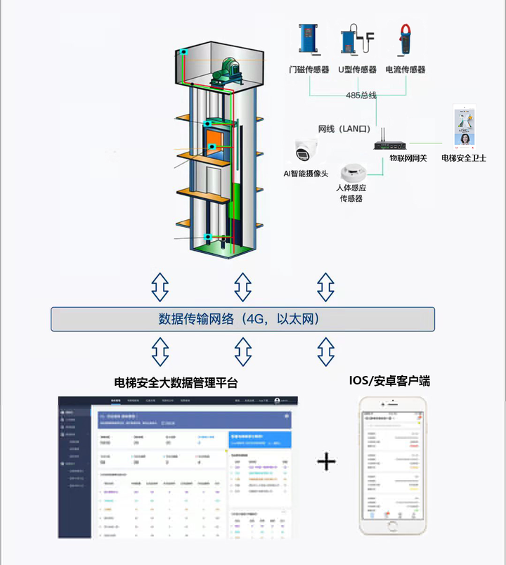 電梯數(shù)據(jù)采集器 實(shí)時(shí)監(jiān)測電梯運(yùn)行狀態(tài)的智慧之眼